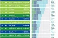 Топ 20 самых доходных футбольных клубов мира по версии Deloitte
