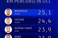 Брозович и Весино покрыли наибольшую дистанцию по итогам 2-х туров в ЛЧ